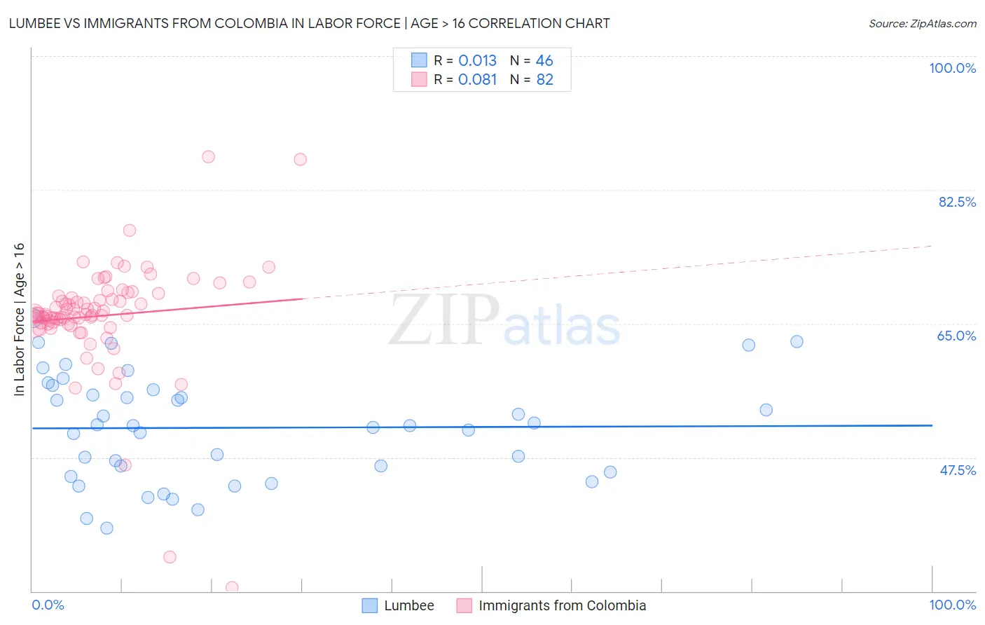 Lumbee vs Immigrants from Colombia In Labor Force | Age > 16