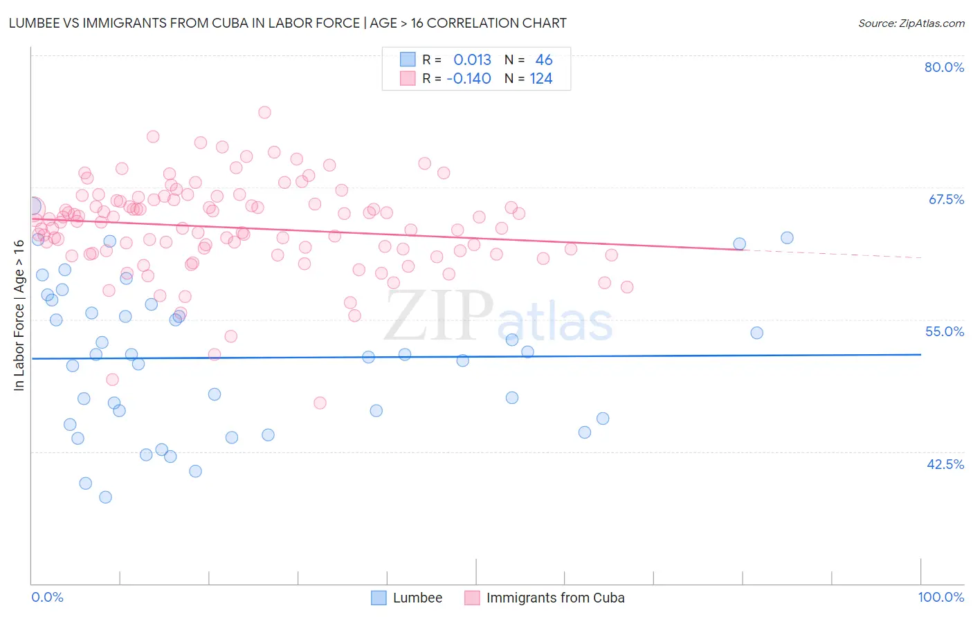 Lumbee vs Immigrants from Cuba In Labor Force | Age > 16
