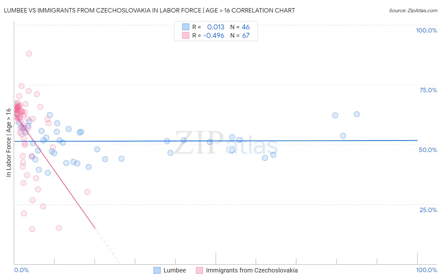 Lumbee vs Immigrants from Czechoslovakia In Labor Force | Age > 16