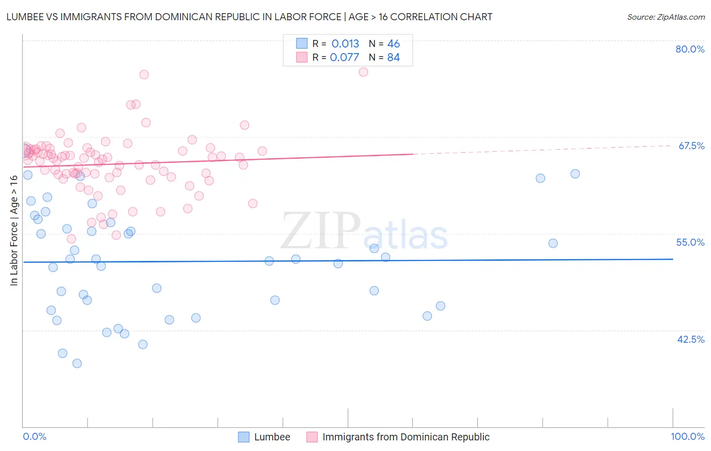 Lumbee vs Immigrants from Dominican Republic In Labor Force | Age > 16