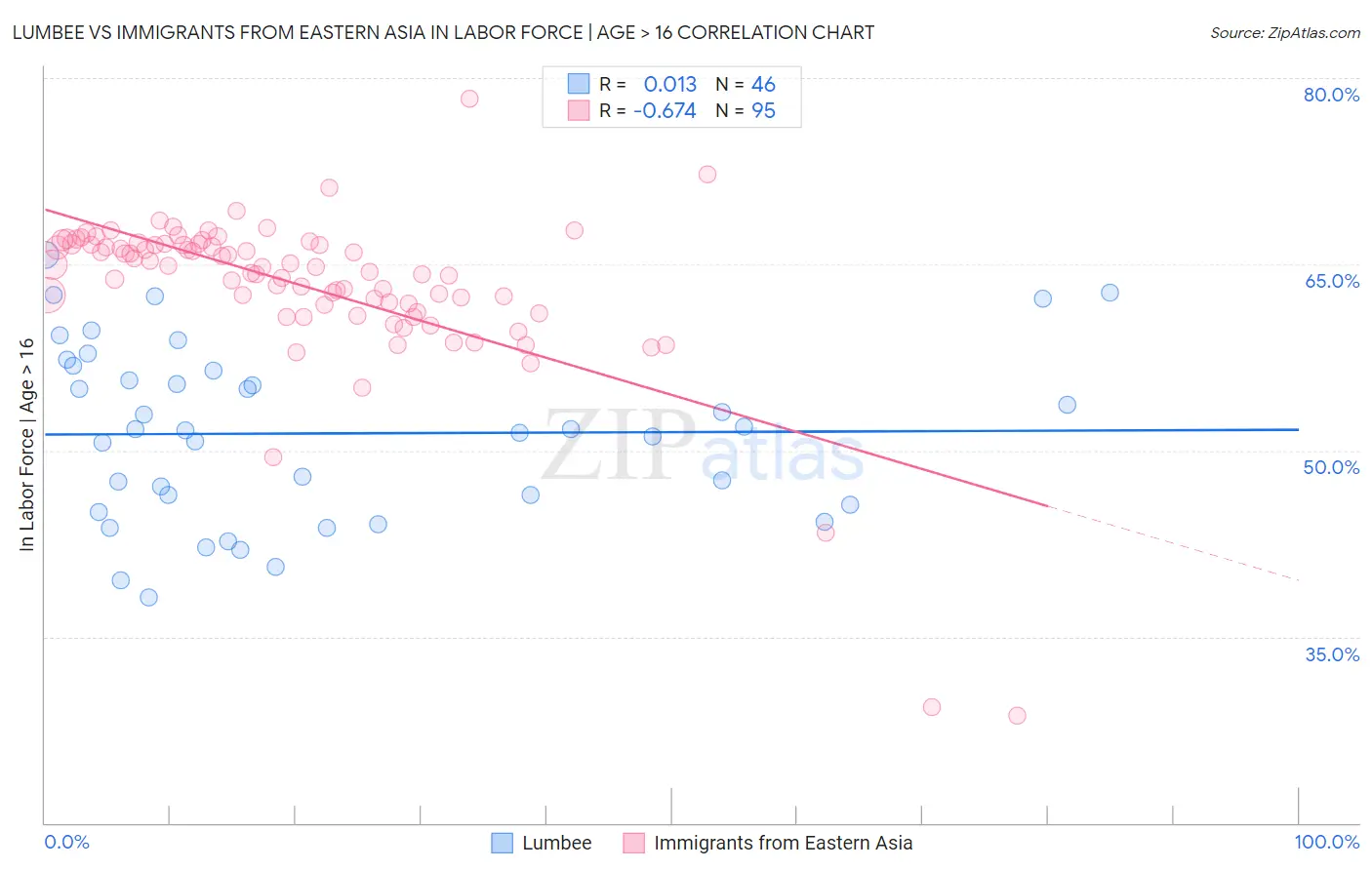 Lumbee vs Immigrants from Eastern Asia In Labor Force | Age > 16