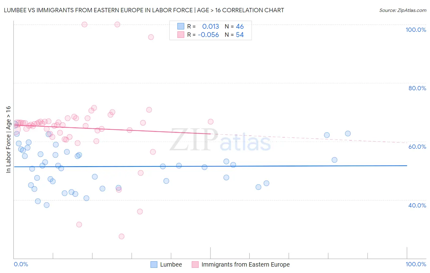Lumbee vs Immigrants from Eastern Europe In Labor Force | Age > 16