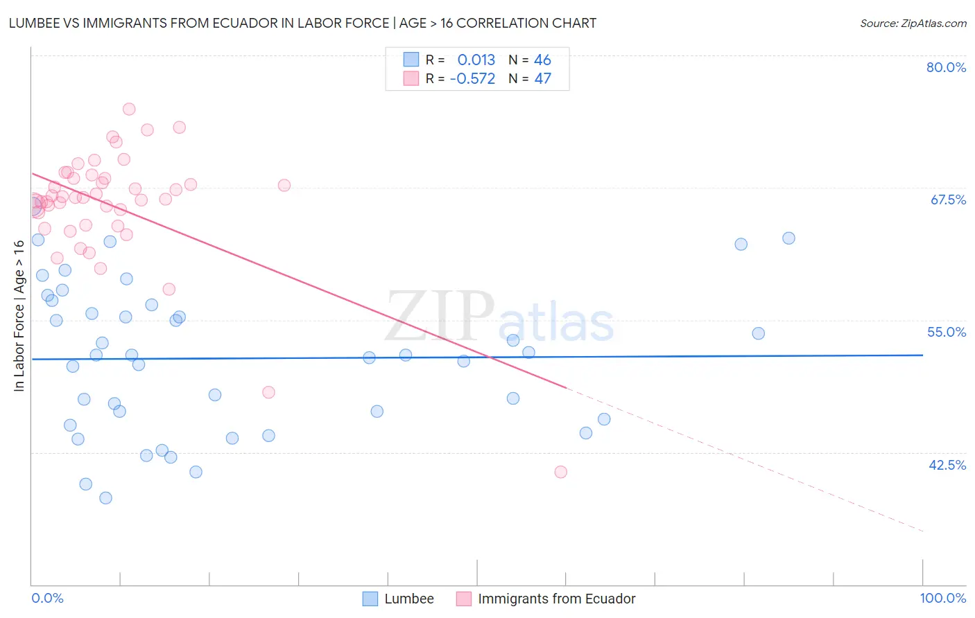 Lumbee vs Immigrants from Ecuador In Labor Force | Age > 16