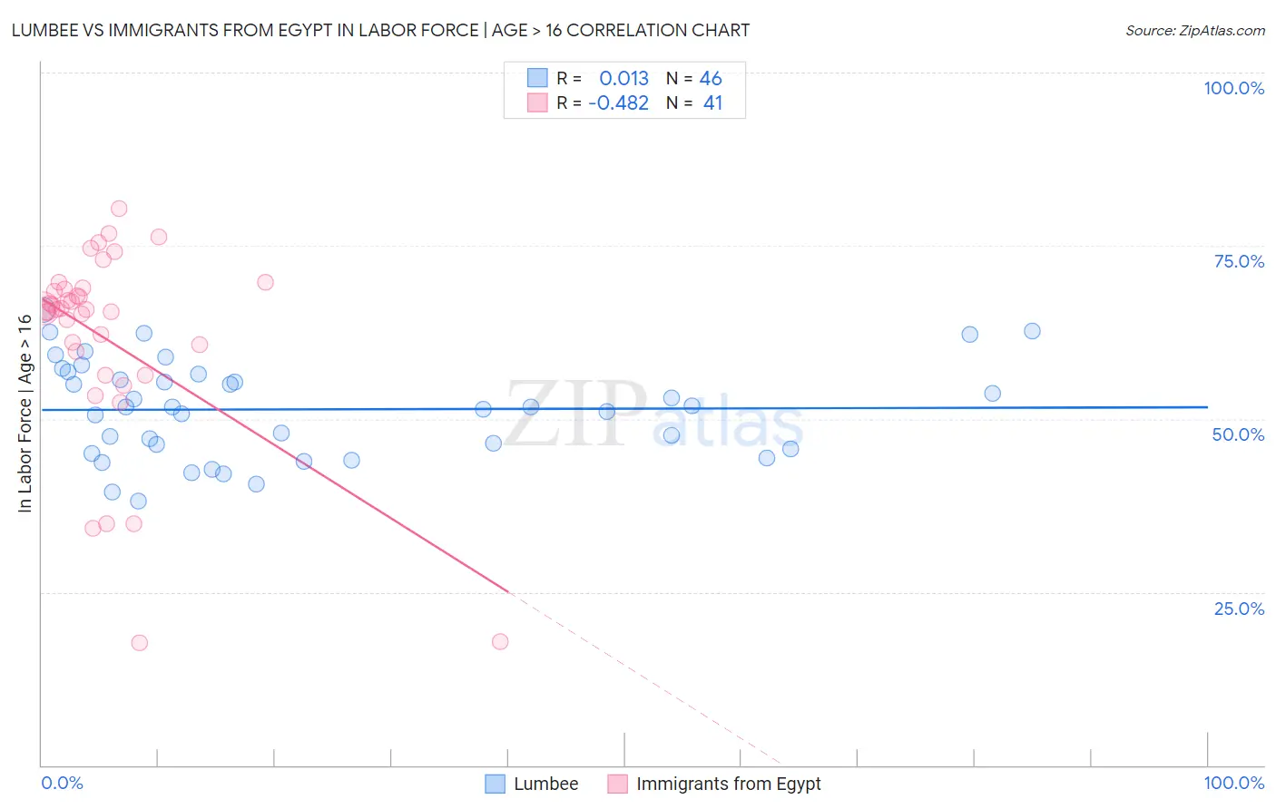 Lumbee vs Immigrants from Egypt In Labor Force | Age > 16
