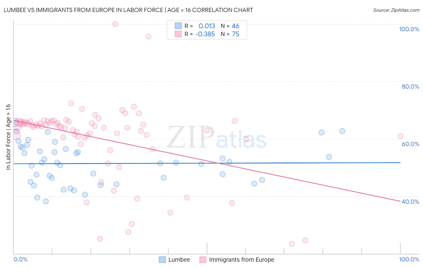 Lumbee vs Immigrants from Europe In Labor Force | Age > 16