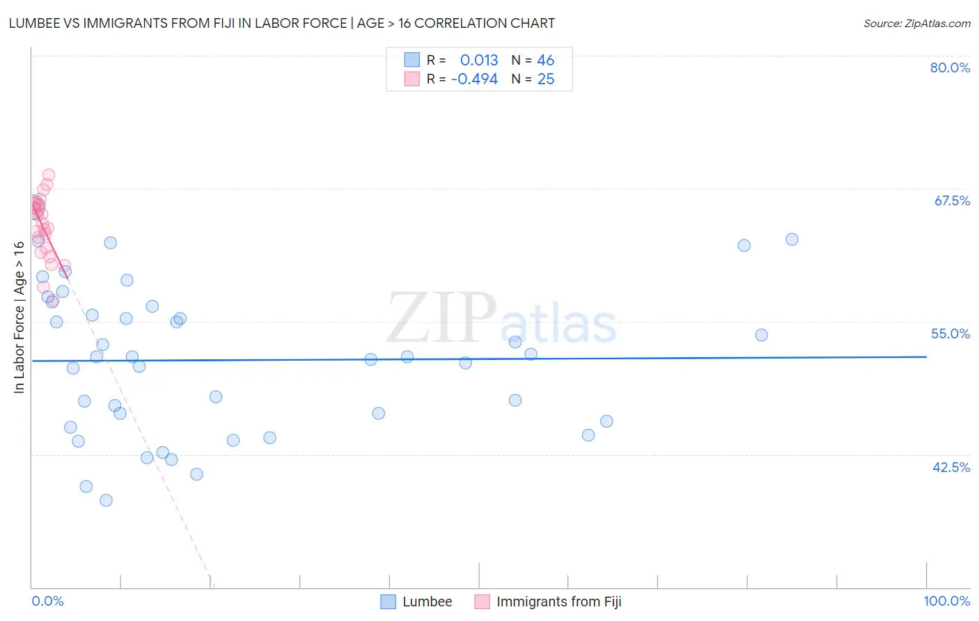 Lumbee vs Immigrants from Fiji In Labor Force | Age > 16