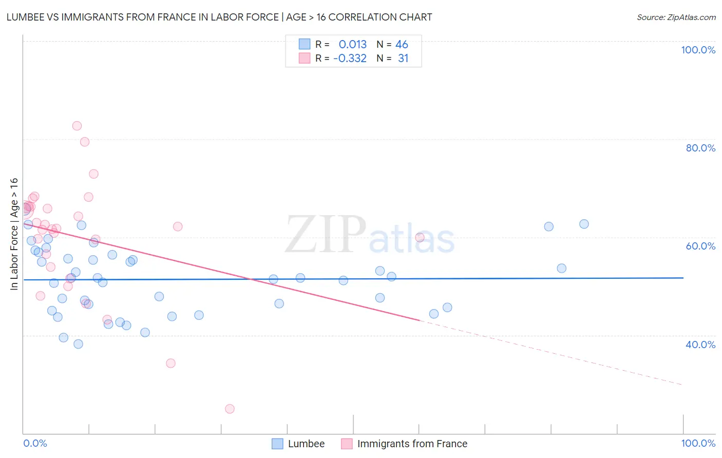 Lumbee vs Immigrants from France In Labor Force | Age > 16