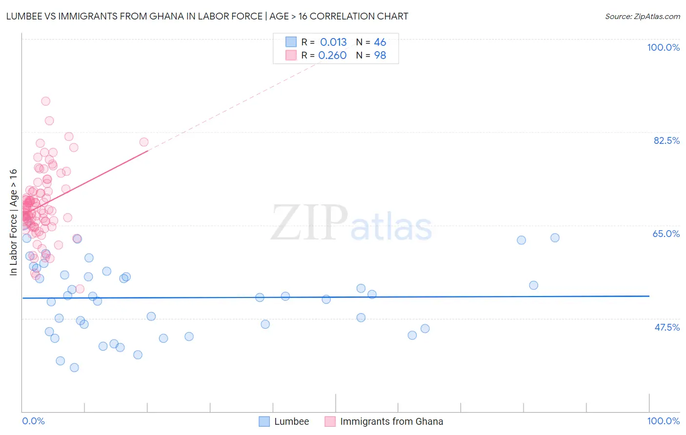 Lumbee vs Immigrants from Ghana In Labor Force | Age > 16