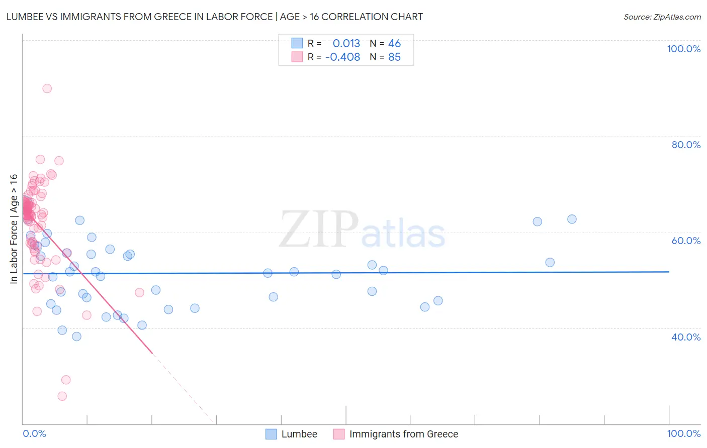Lumbee vs Immigrants from Greece In Labor Force | Age > 16