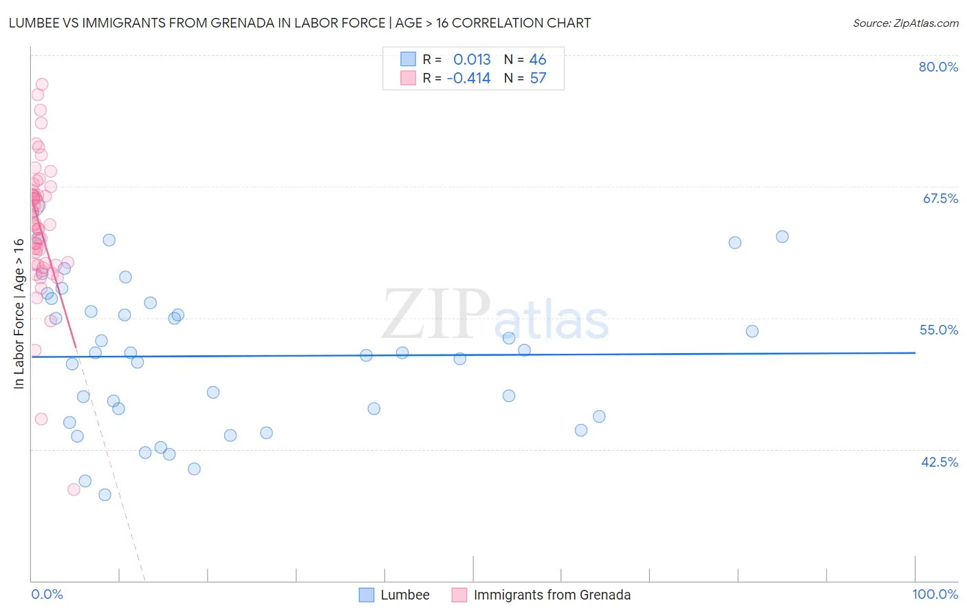 Lumbee vs Immigrants from Grenada In Labor Force | Age > 16