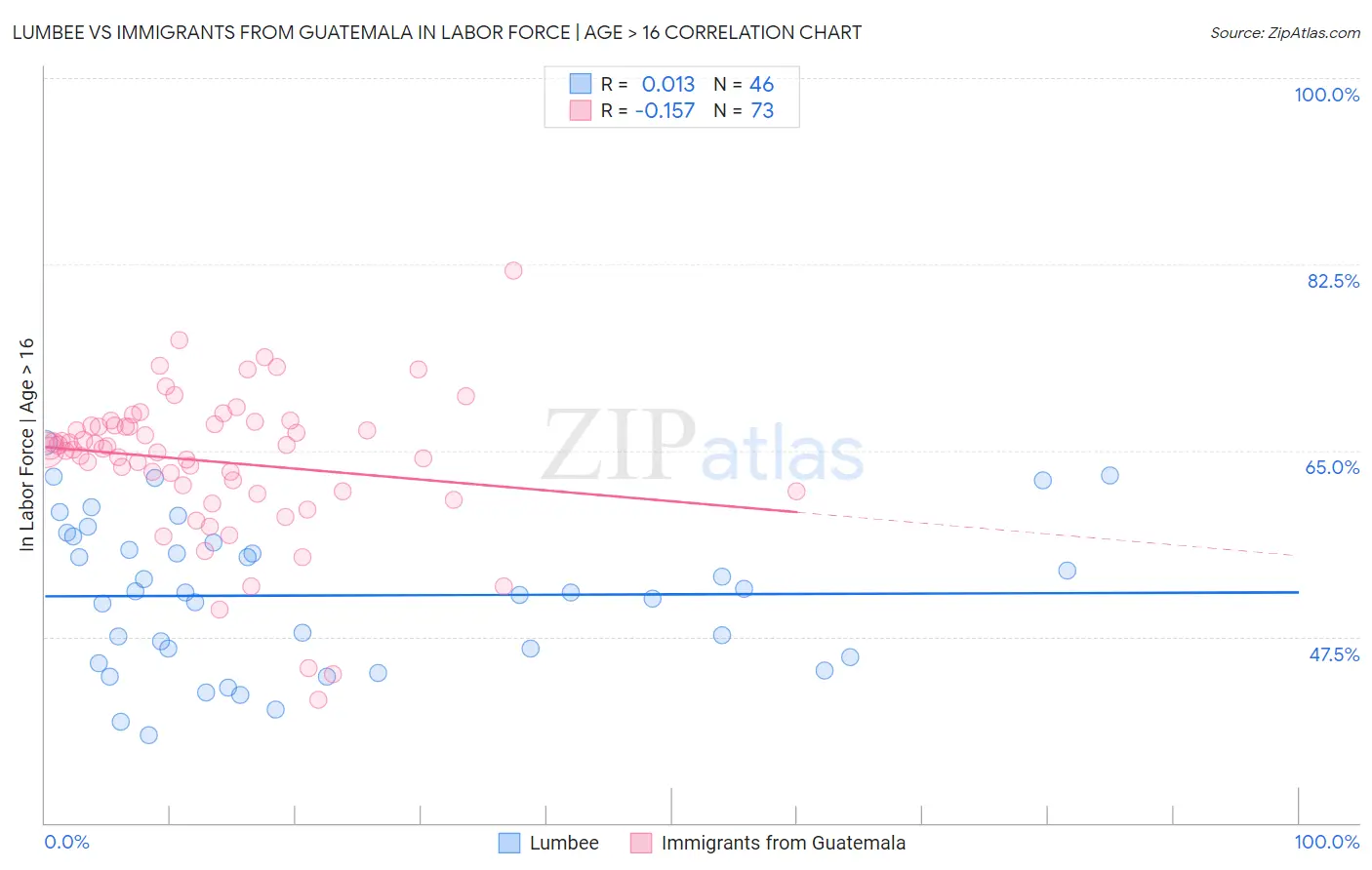 Lumbee vs Immigrants from Guatemala In Labor Force | Age > 16