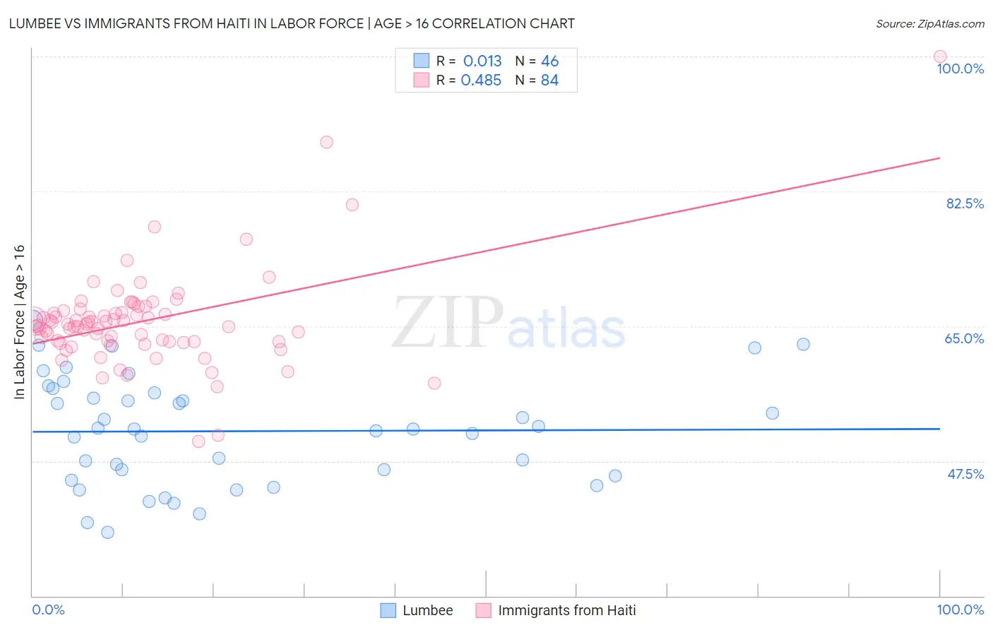 Lumbee vs Immigrants from Haiti In Labor Force | Age > 16