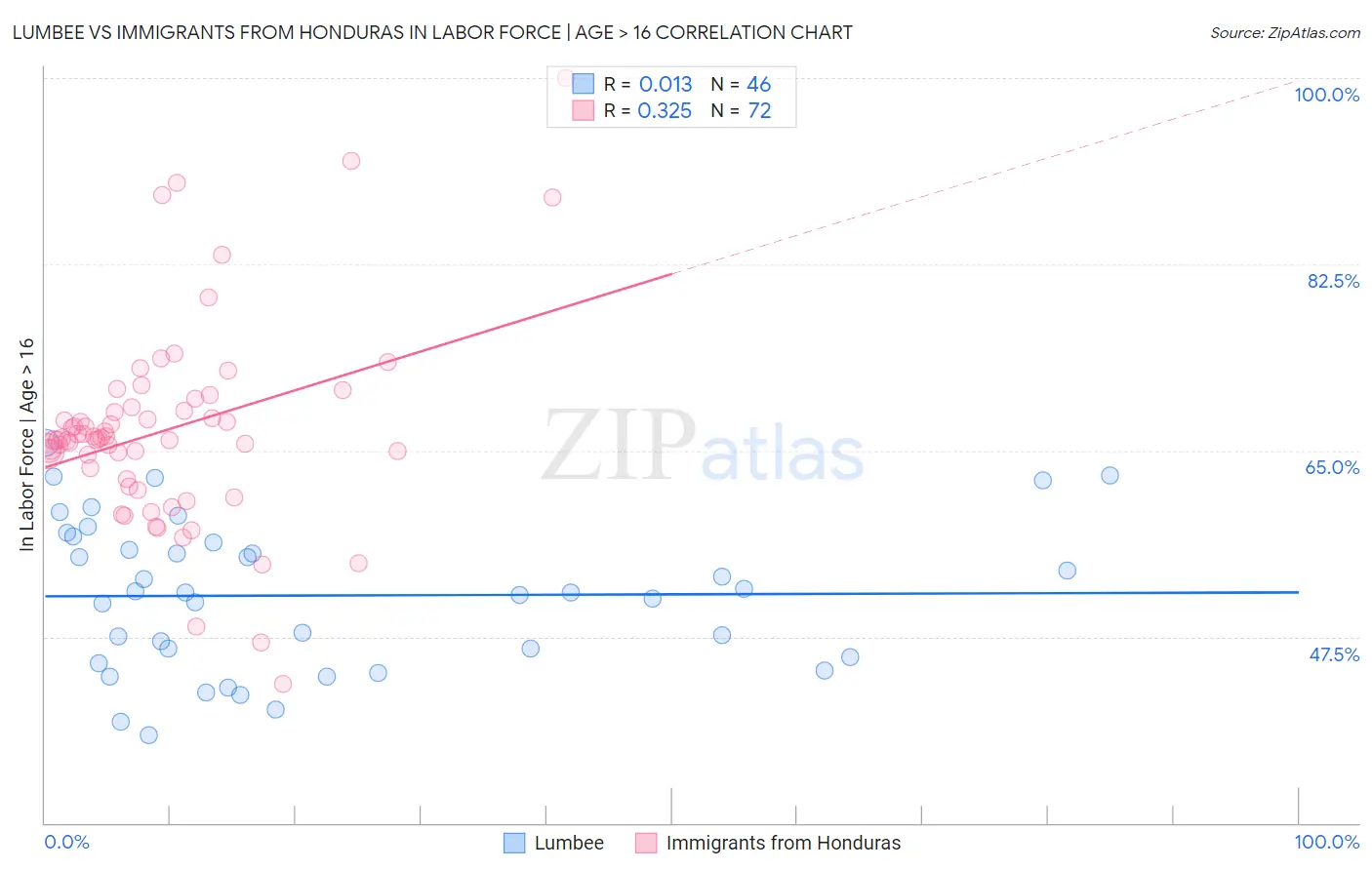 Lumbee vs Immigrants from Honduras In Labor Force | Age > 16