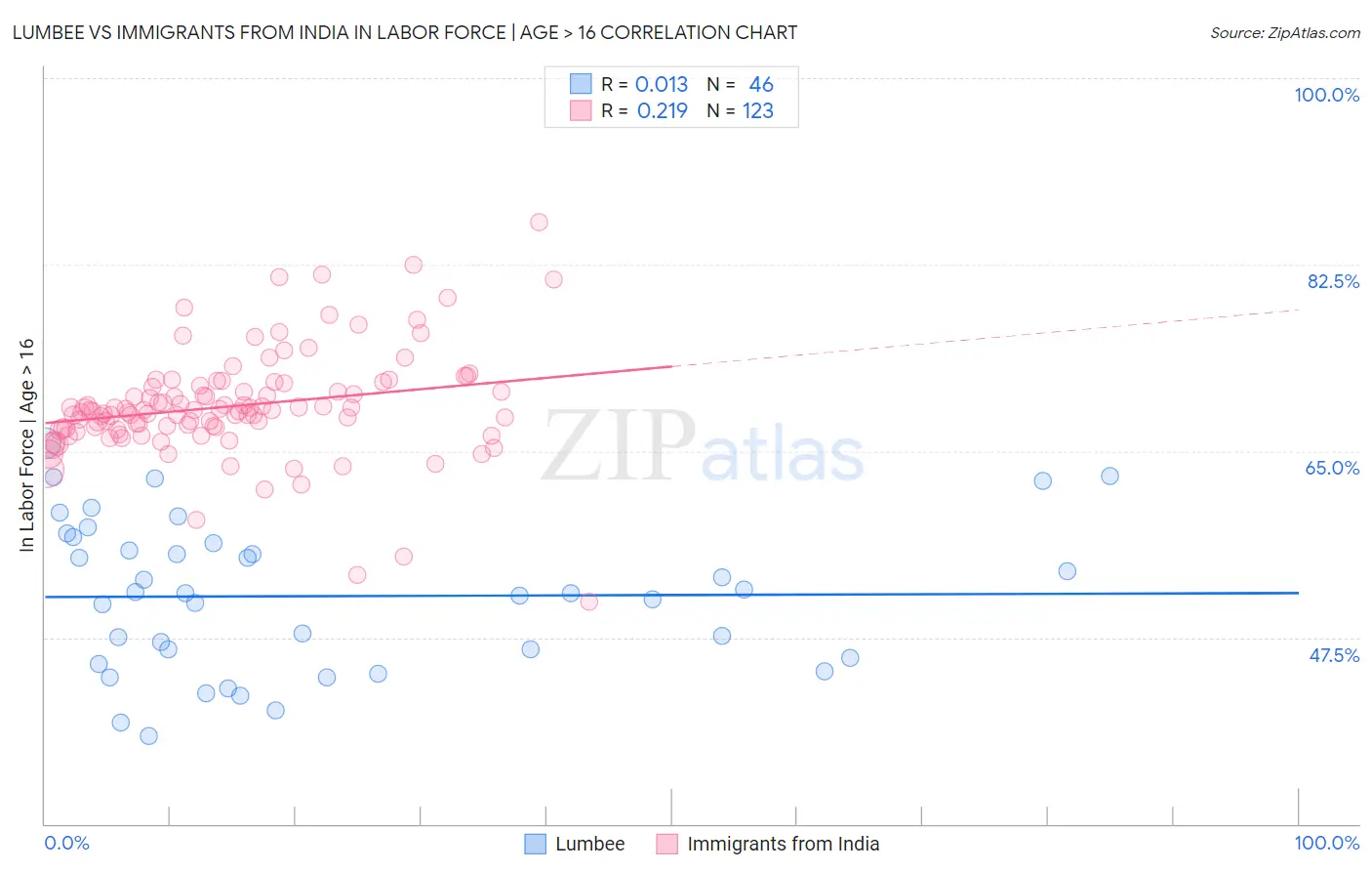 Lumbee vs Immigrants from India In Labor Force | Age > 16