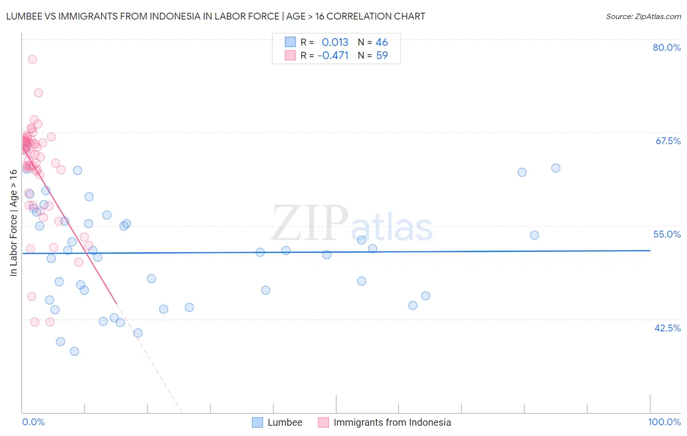 Lumbee vs Immigrants from Indonesia In Labor Force | Age > 16