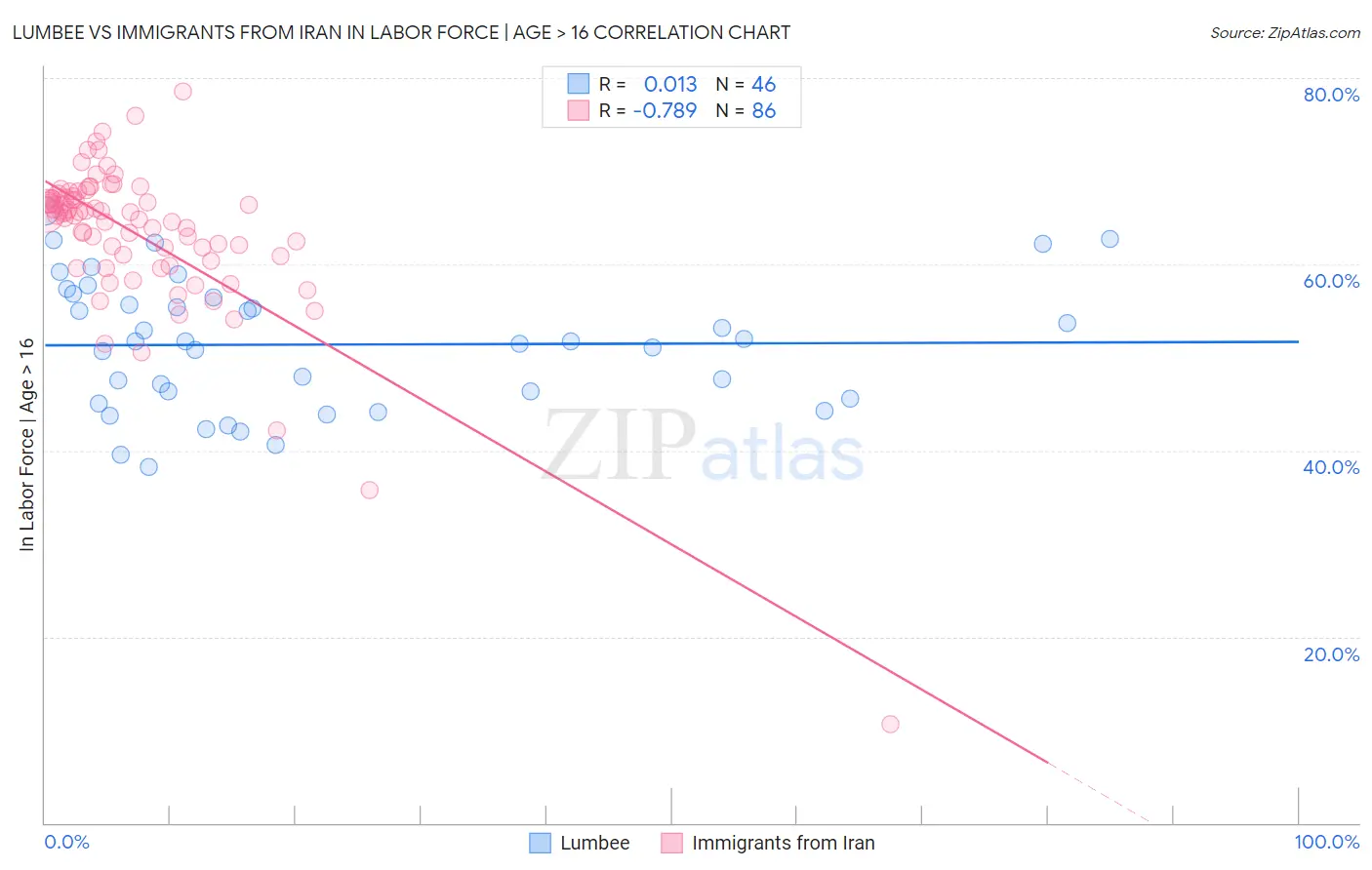 Lumbee vs Immigrants from Iran In Labor Force | Age > 16