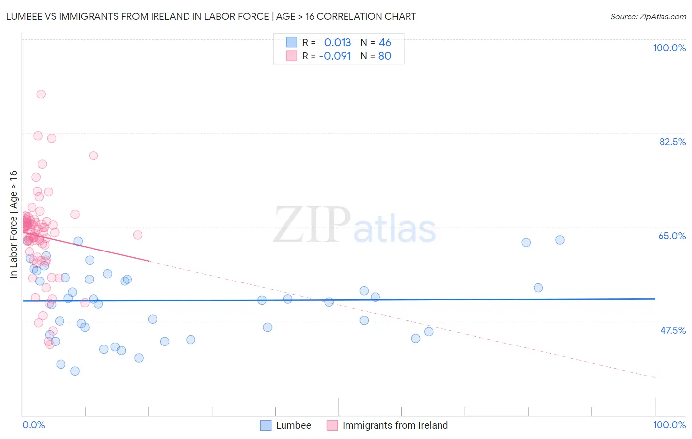 Lumbee vs Immigrants from Ireland In Labor Force | Age > 16