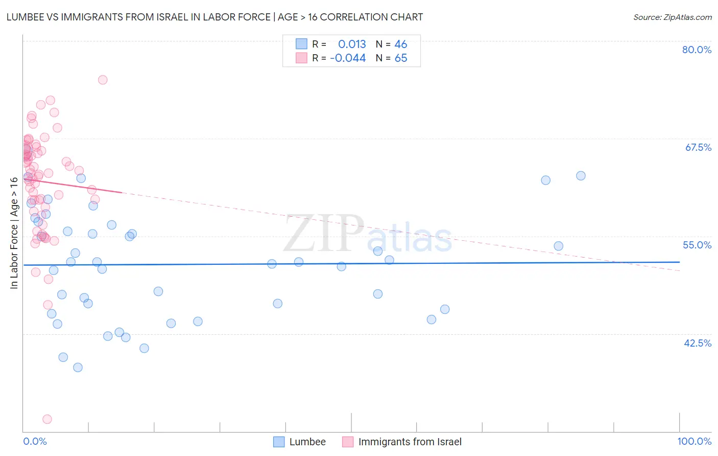 Lumbee vs Immigrants from Israel In Labor Force | Age > 16