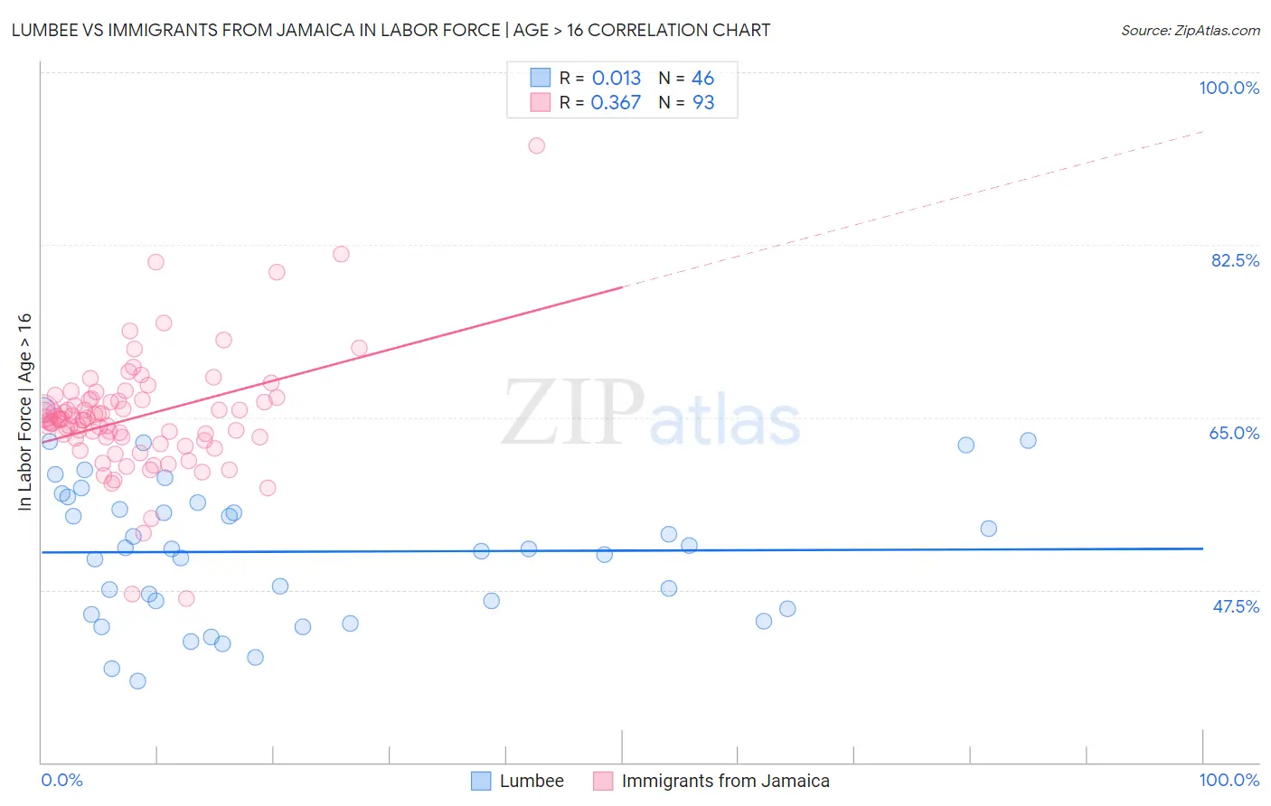 Lumbee vs Immigrants from Jamaica In Labor Force | Age > 16