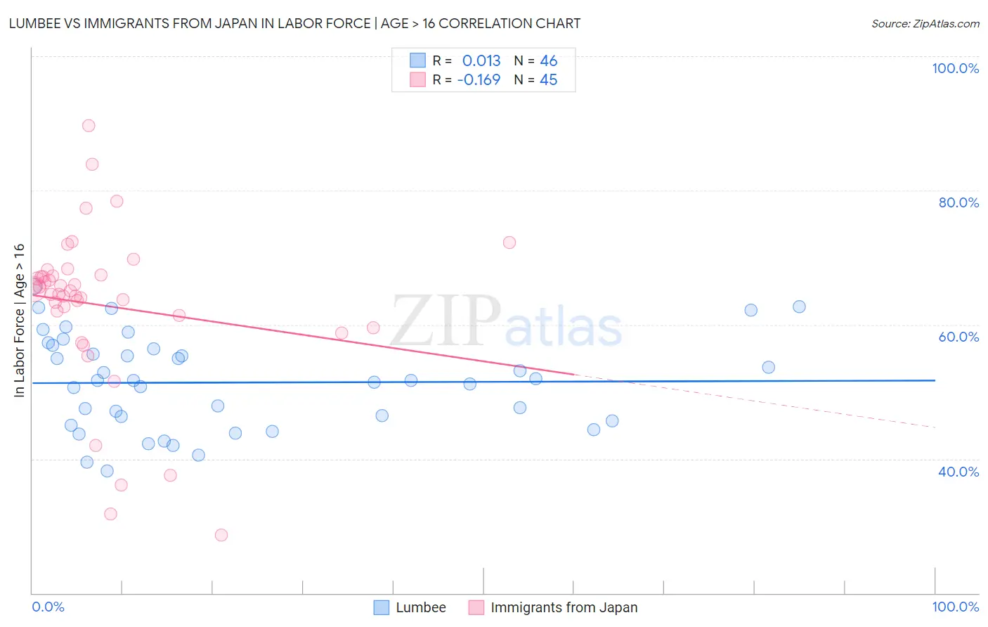 Lumbee vs Immigrants from Japan In Labor Force | Age > 16