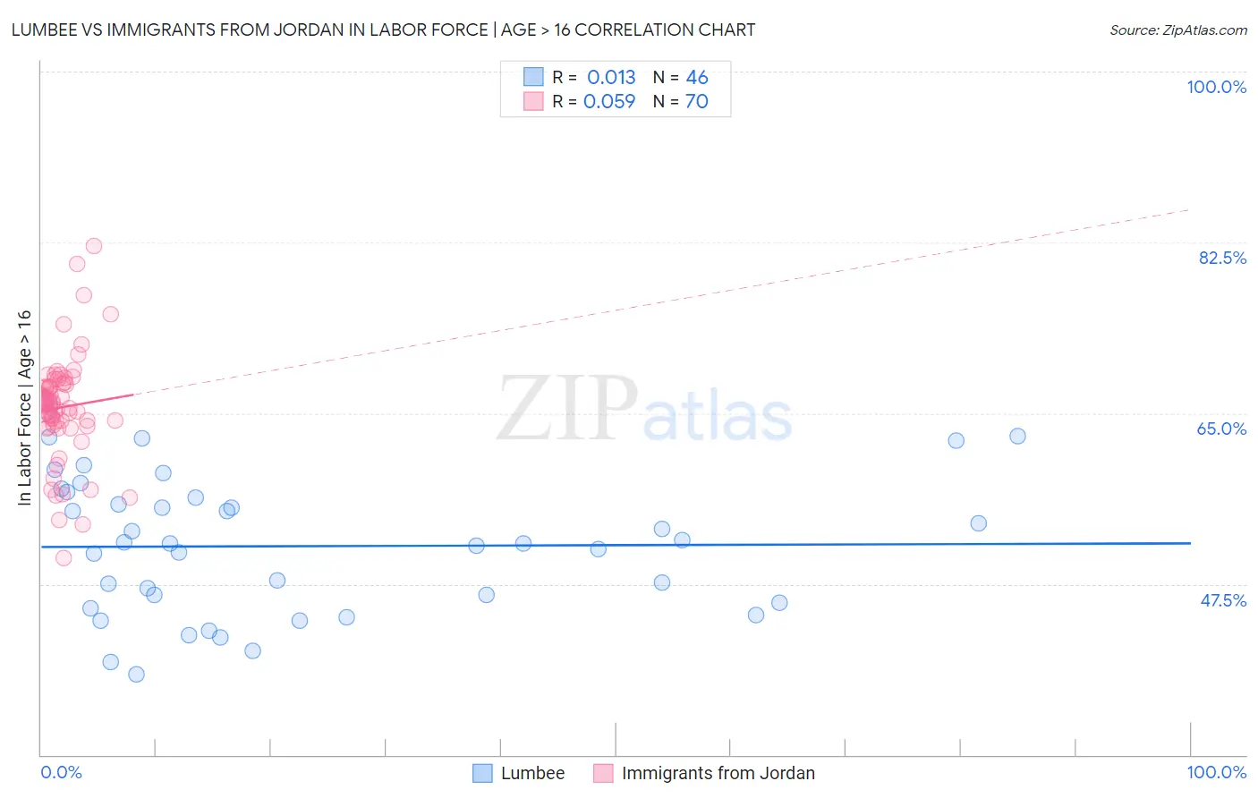 Lumbee vs Immigrants from Jordan In Labor Force | Age > 16