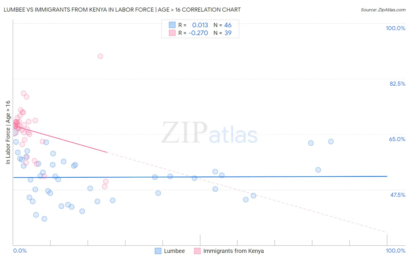 Lumbee vs Immigrants from Kenya In Labor Force | Age > 16