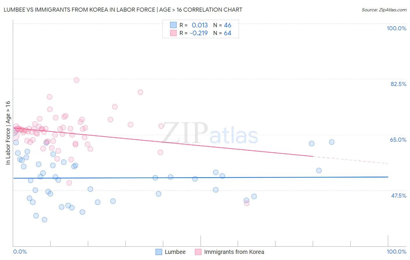 Lumbee vs Immigrants from Korea In Labor Force | Age > 16