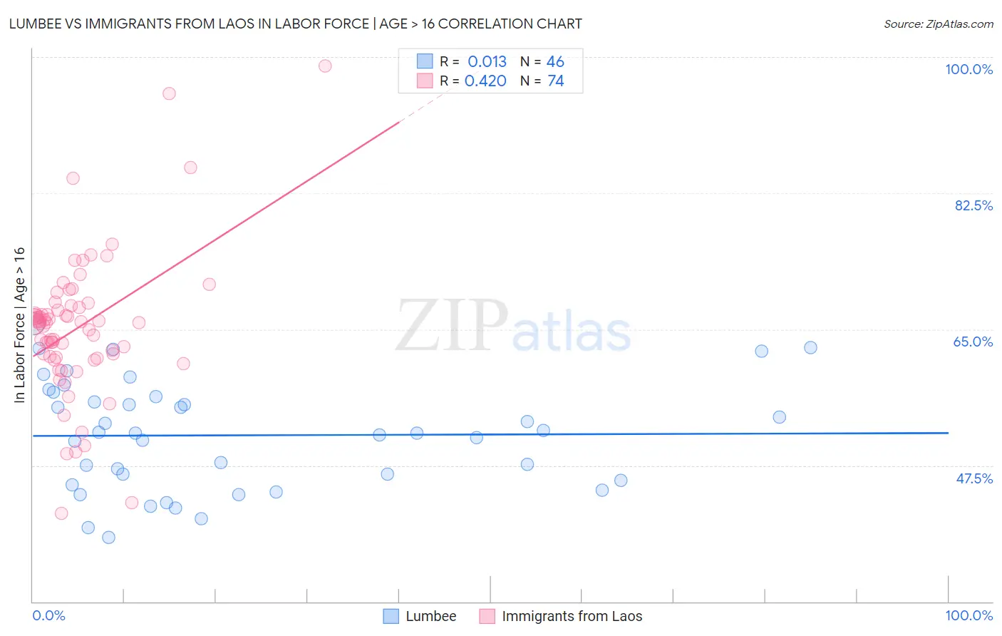 Lumbee vs Immigrants from Laos In Labor Force | Age > 16