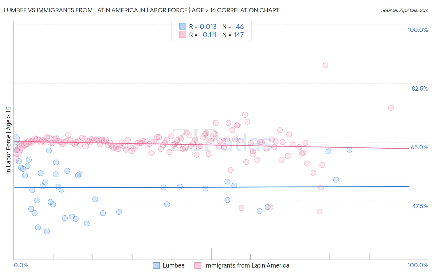 Lumbee vs Immigrants from Latin America In Labor Force | Age > 16