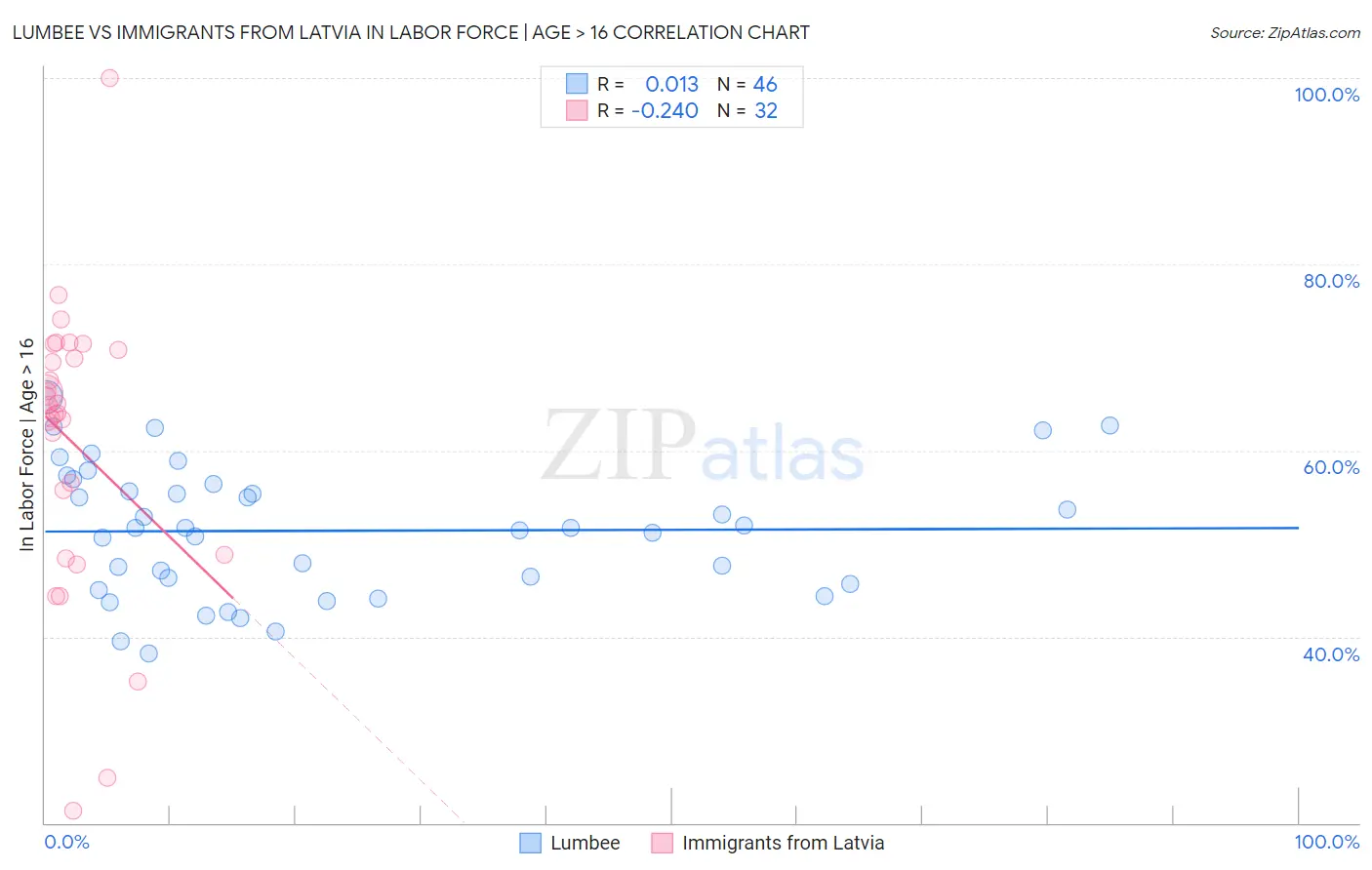 Lumbee vs Immigrants from Latvia In Labor Force | Age > 16