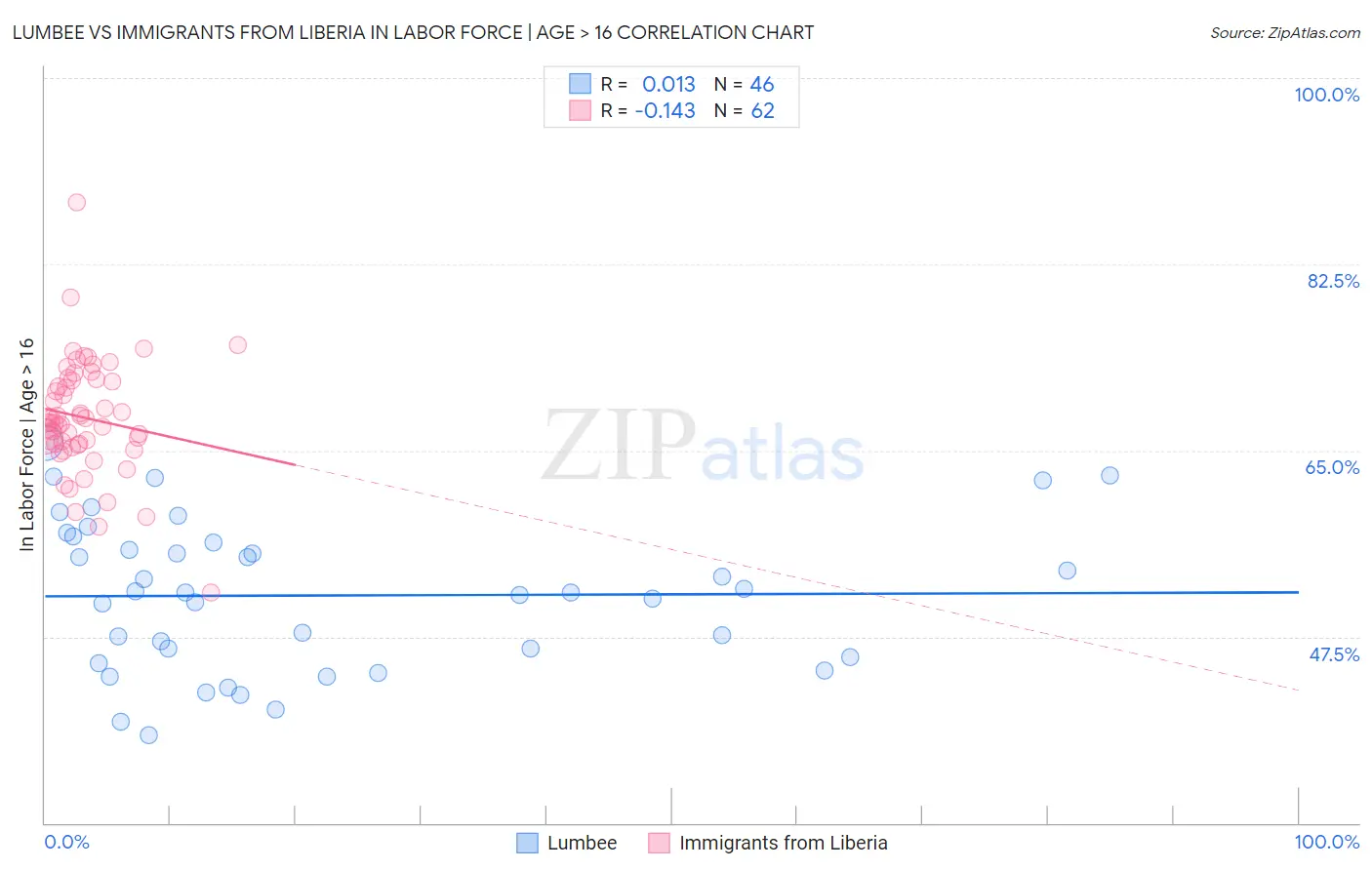 Lumbee vs Immigrants from Liberia In Labor Force | Age > 16