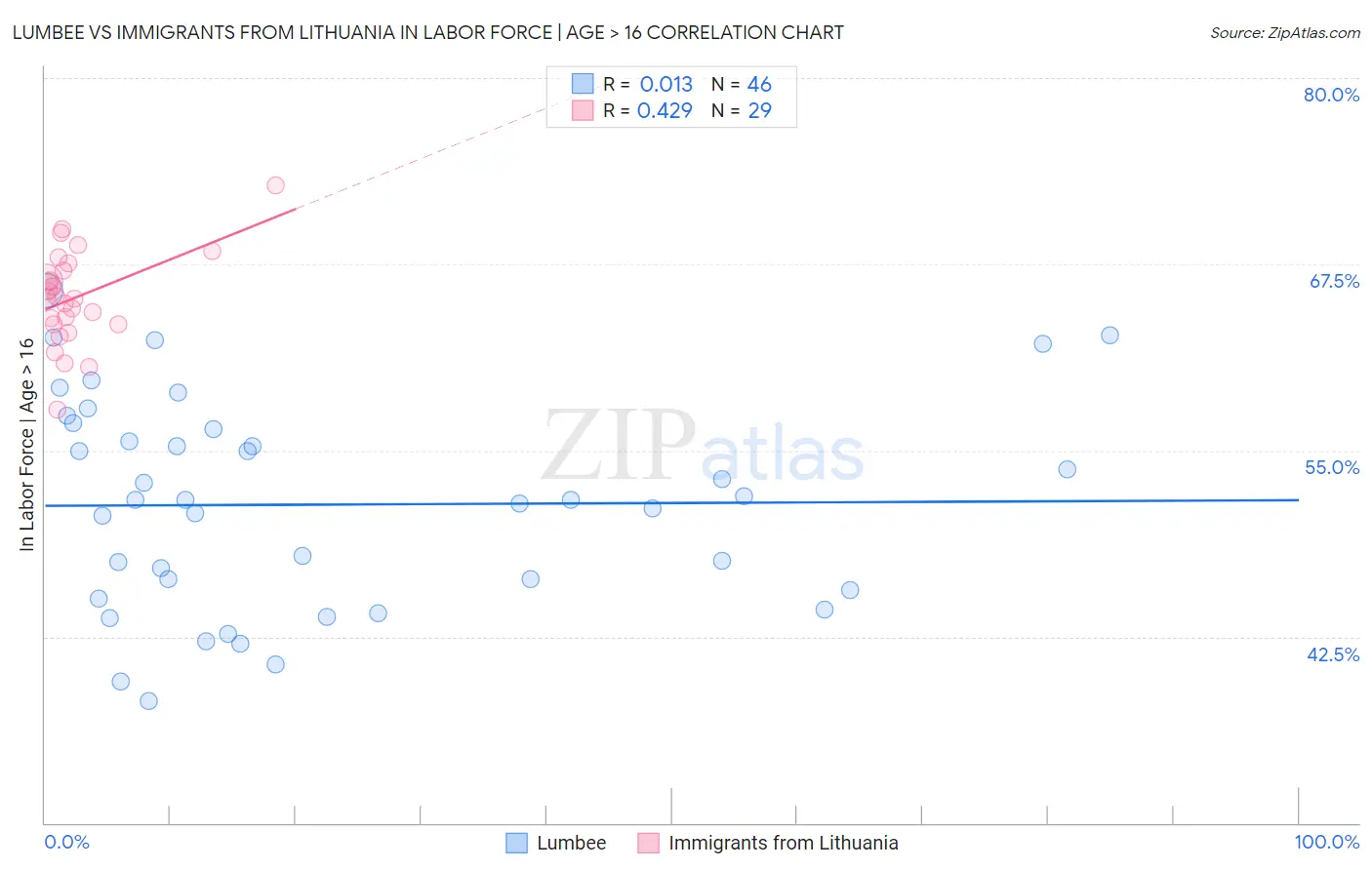 Lumbee vs Immigrants from Lithuania In Labor Force | Age > 16