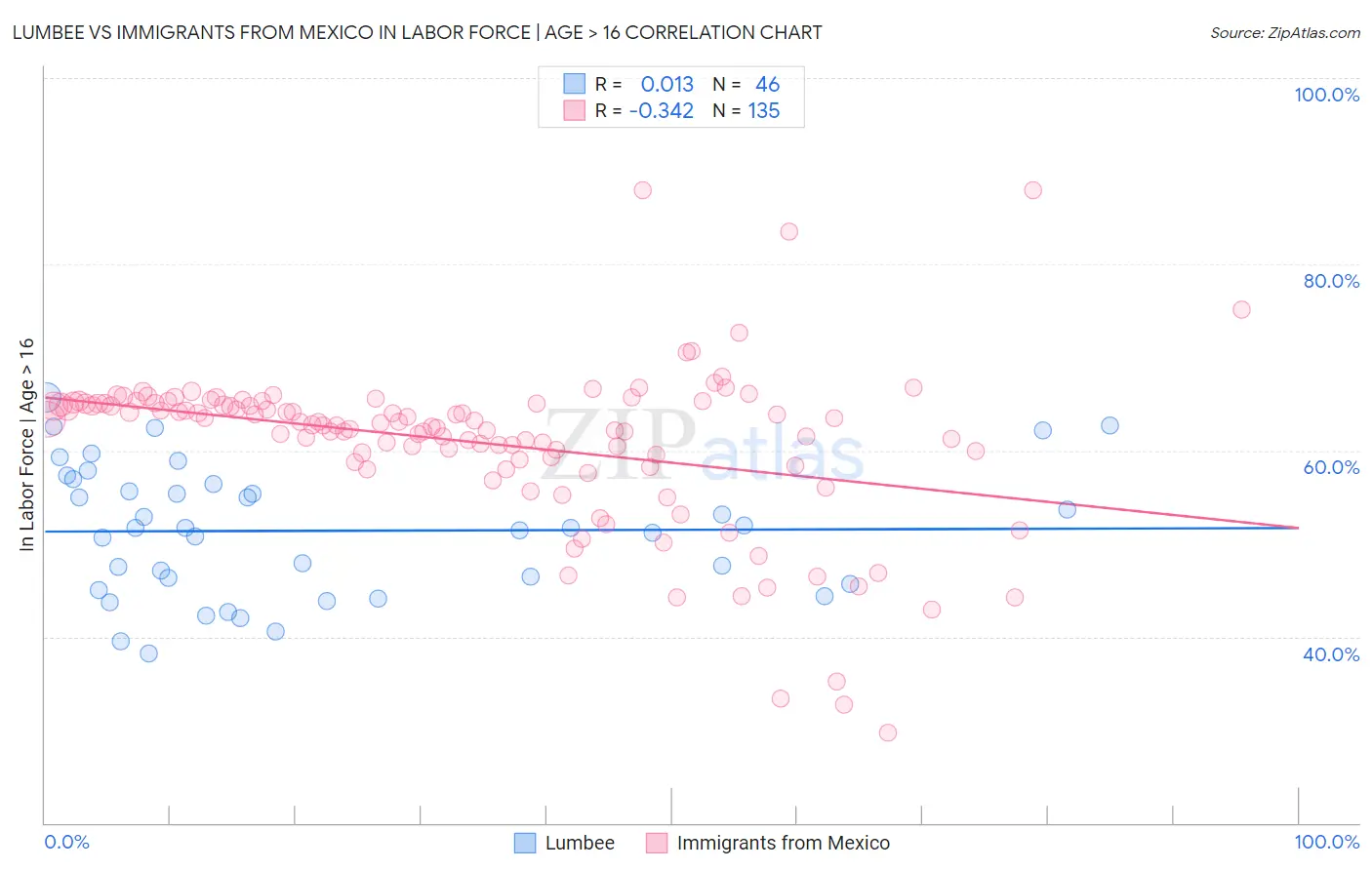 Lumbee vs Immigrants from Mexico In Labor Force | Age > 16
