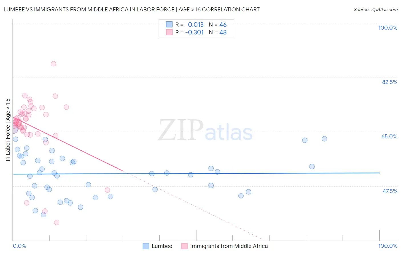 Lumbee vs Immigrants from Middle Africa In Labor Force | Age > 16