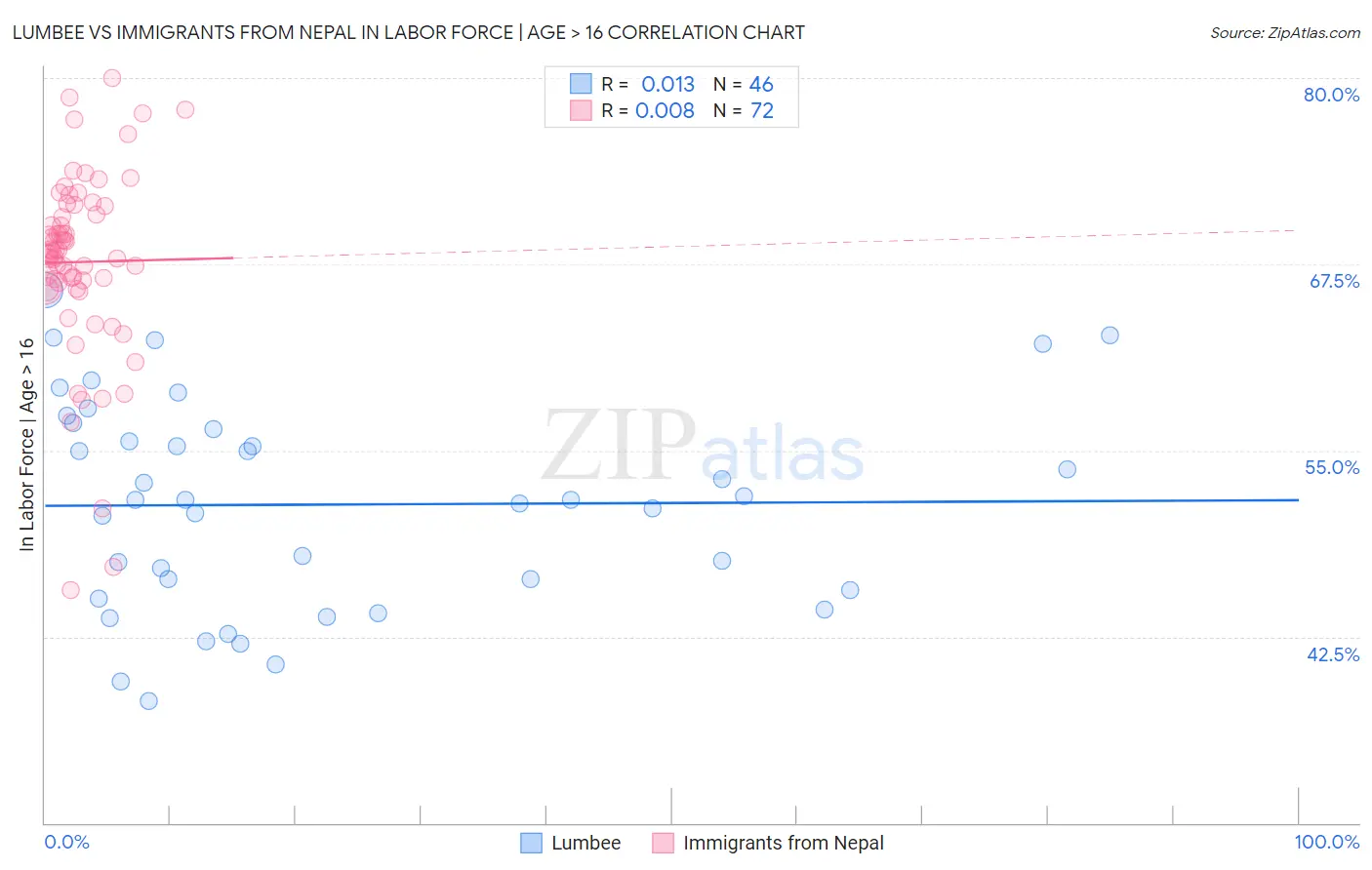 Lumbee vs Immigrants from Nepal In Labor Force | Age > 16