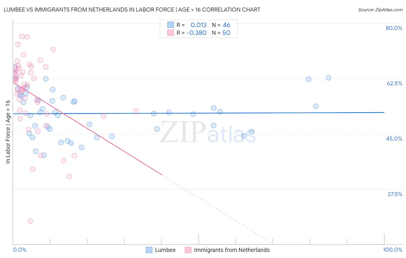 Lumbee vs Immigrants from Netherlands In Labor Force | Age > 16