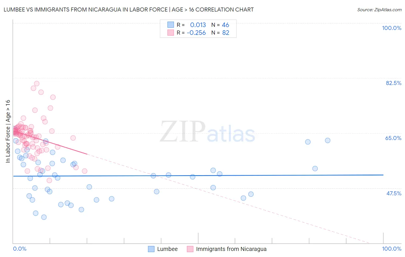 Lumbee vs Immigrants from Nicaragua In Labor Force | Age > 16