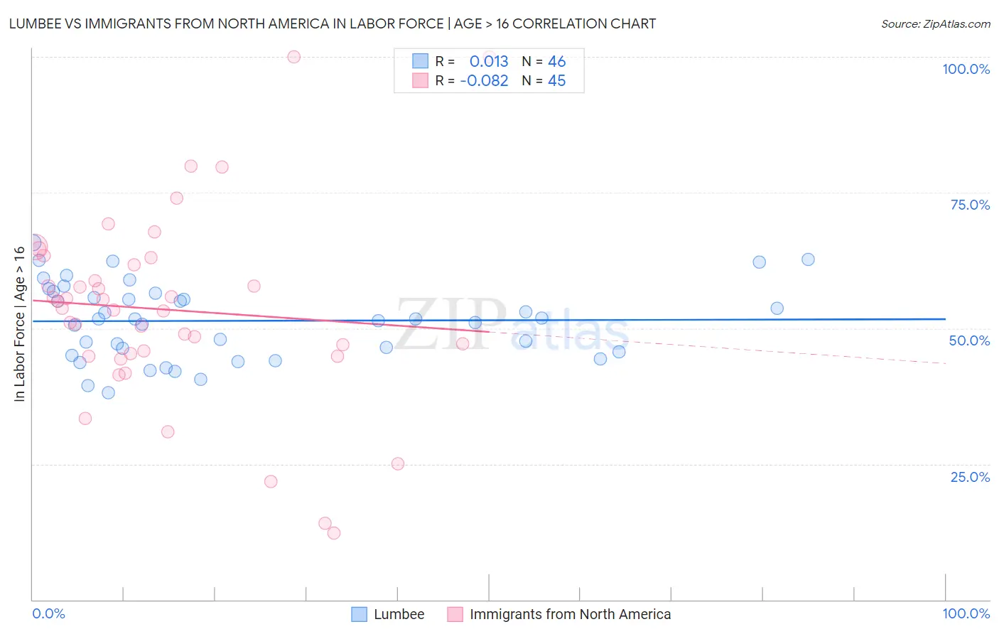 Lumbee vs Immigrants from North America In Labor Force | Age > 16