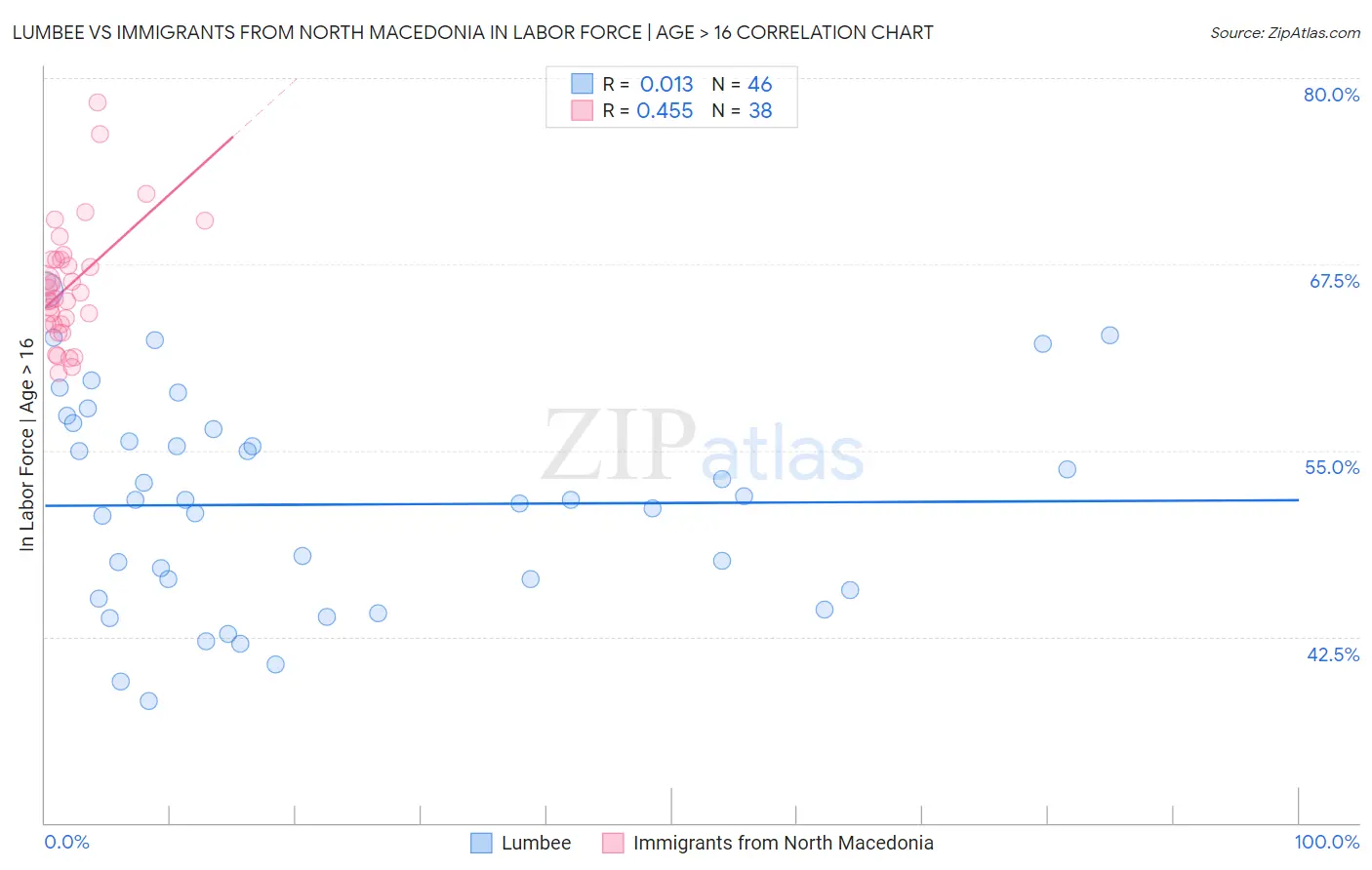 Lumbee vs Immigrants from North Macedonia In Labor Force | Age > 16