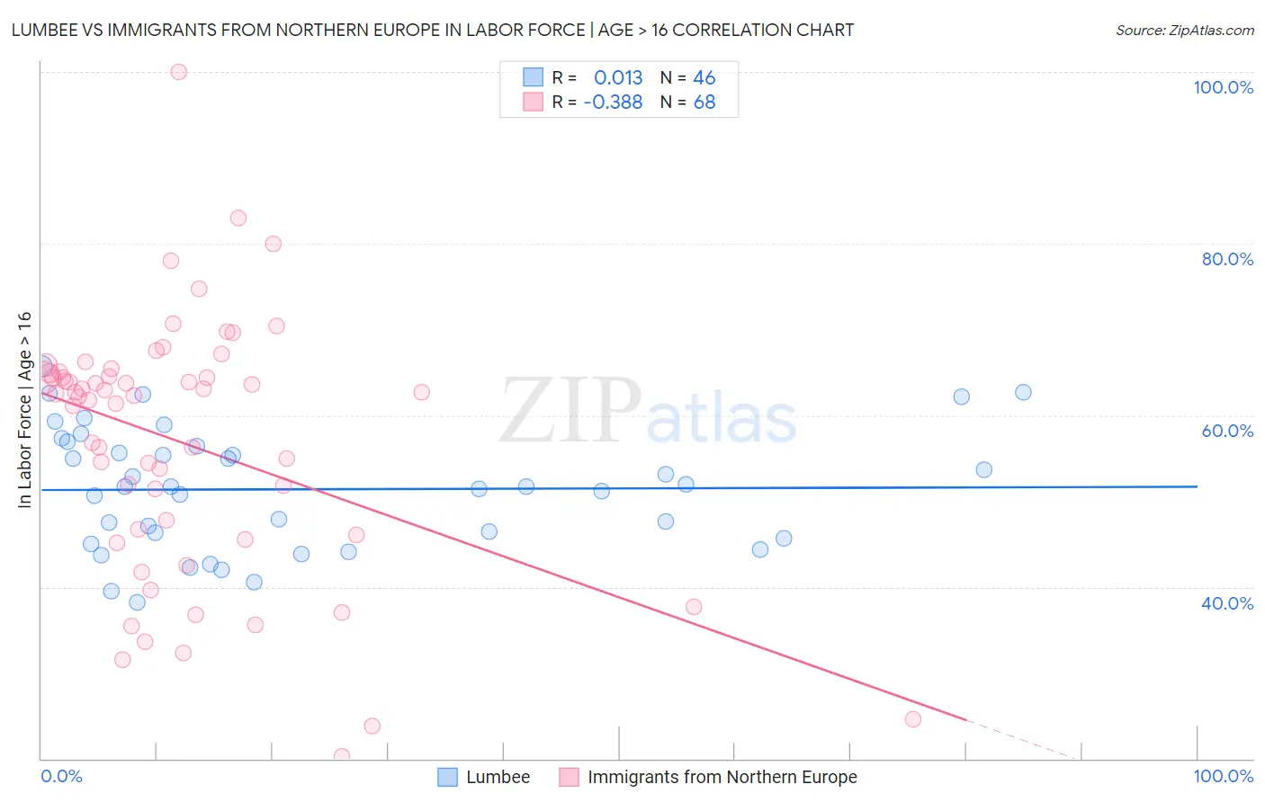 Lumbee vs Immigrants from Northern Europe In Labor Force | Age > 16