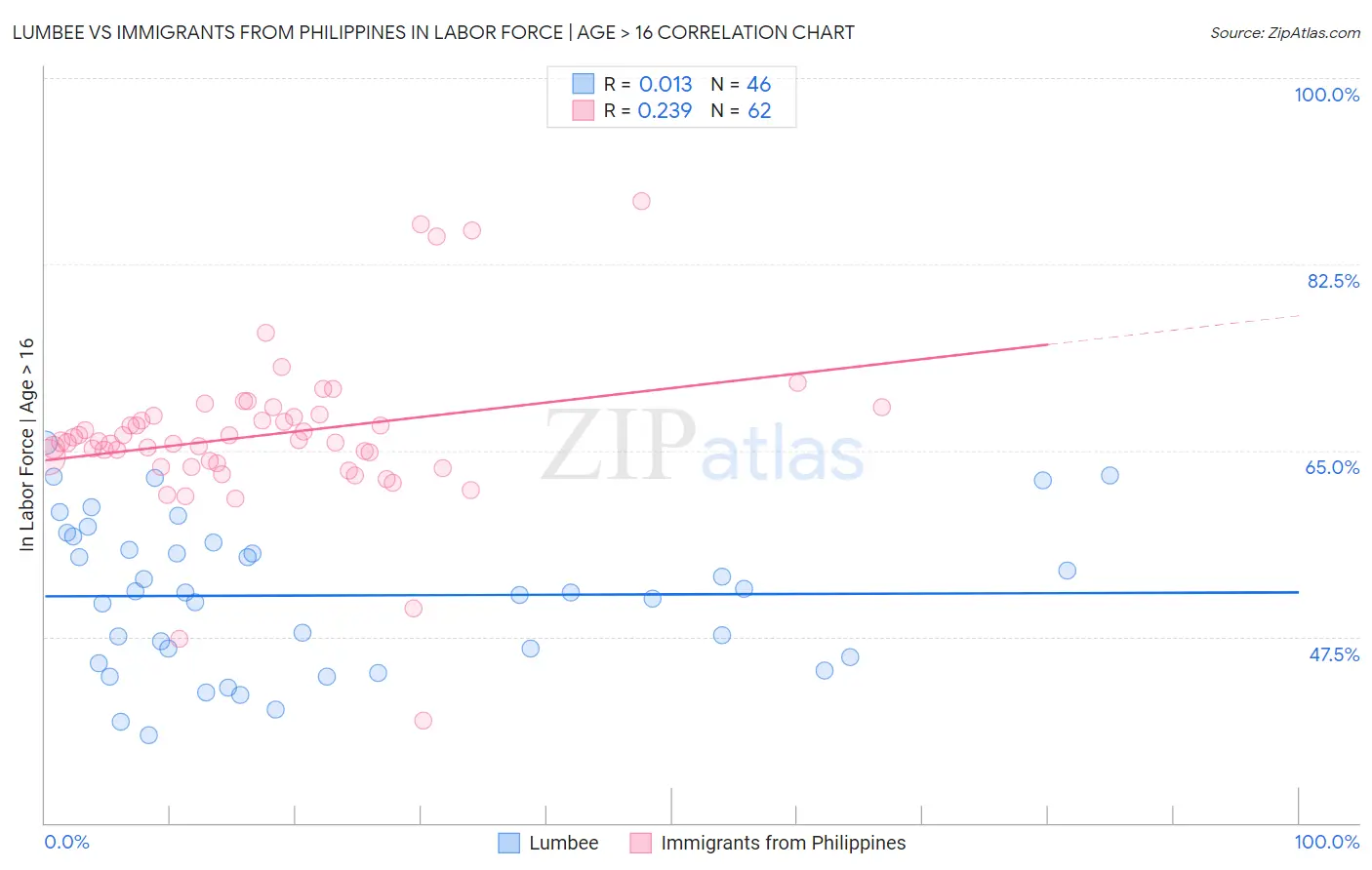 Lumbee vs Immigrants from Philippines In Labor Force | Age > 16
