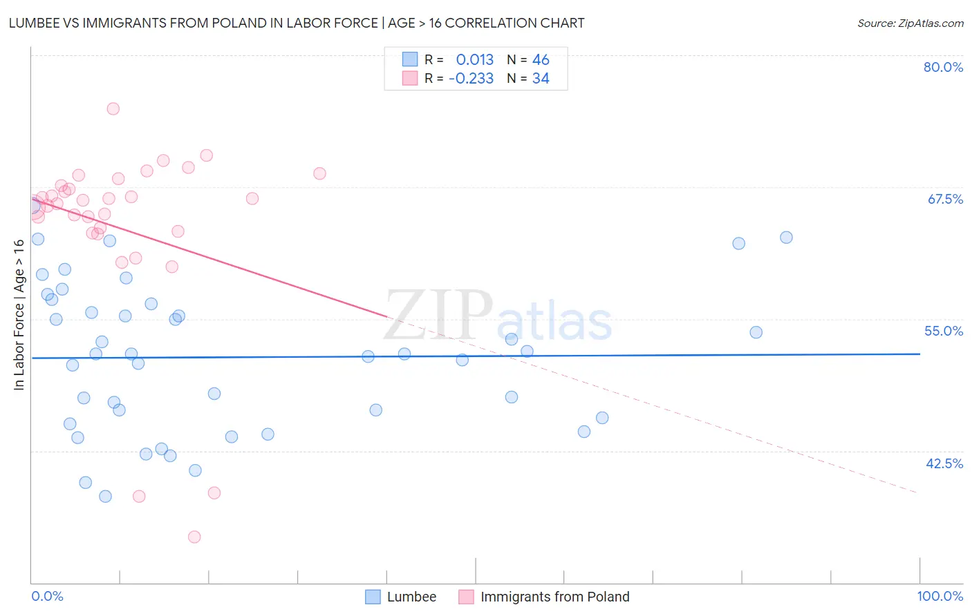 Lumbee vs Immigrants from Poland In Labor Force | Age > 16