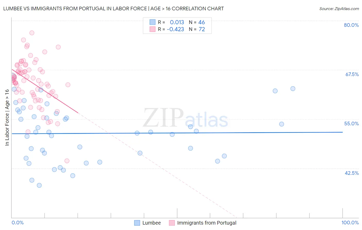 Lumbee vs Immigrants from Portugal In Labor Force | Age > 16