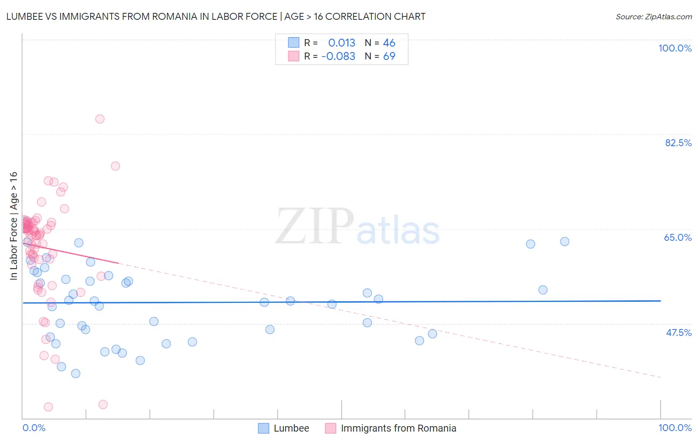 Lumbee vs Immigrants from Romania In Labor Force | Age > 16