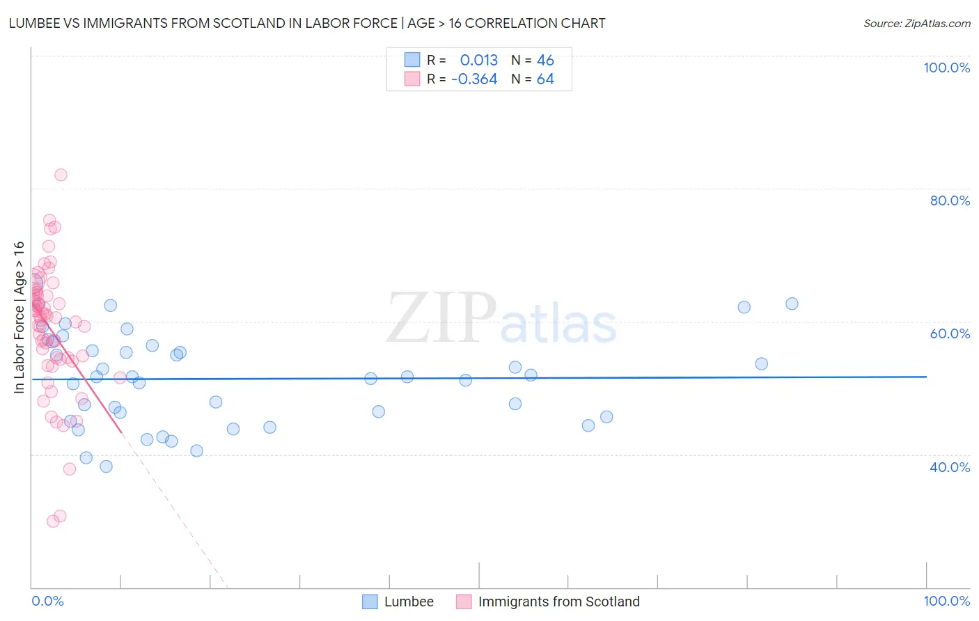 Lumbee vs Immigrants from Scotland In Labor Force | Age > 16