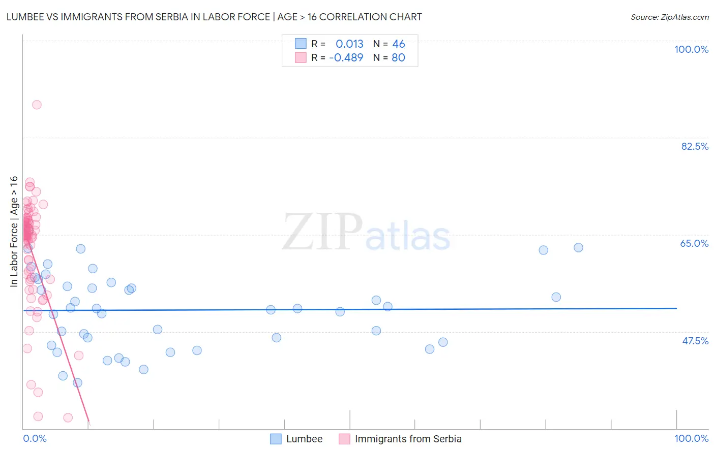 Lumbee vs Immigrants from Serbia In Labor Force | Age > 16