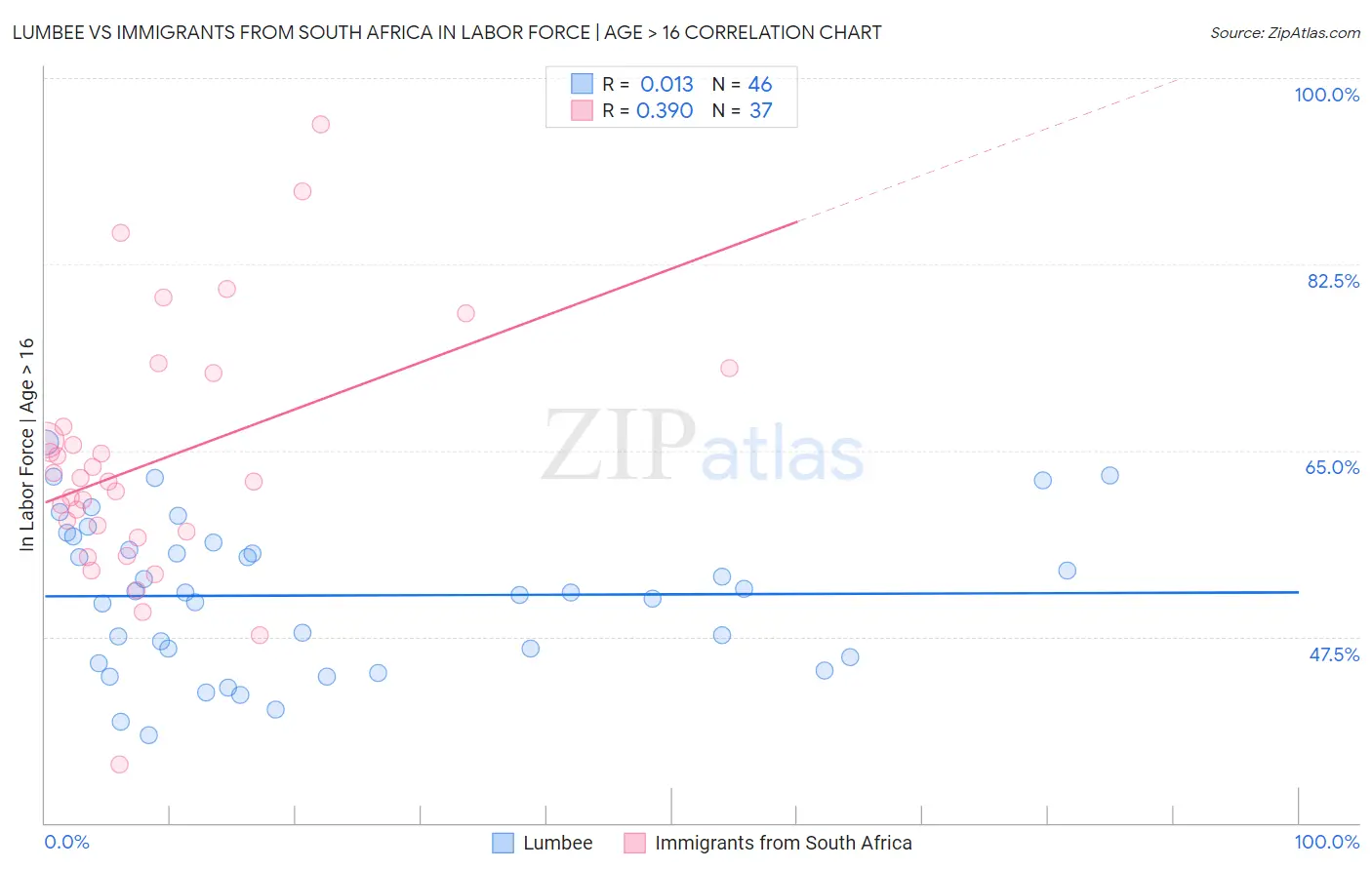 Lumbee vs Immigrants from South Africa In Labor Force | Age > 16