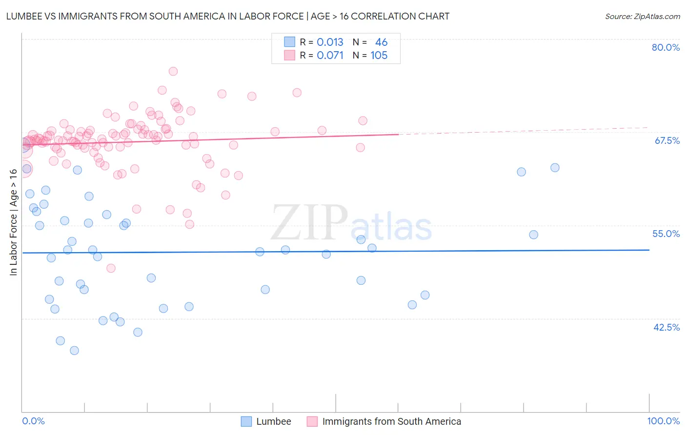 Lumbee vs Immigrants from South America In Labor Force | Age > 16