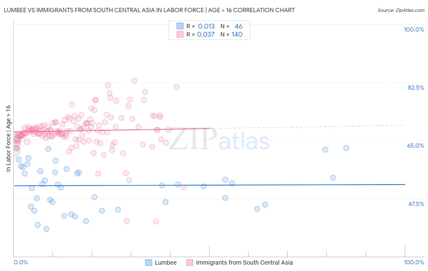 Lumbee vs Immigrants from South Central Asia In Labor Force | Age > 16