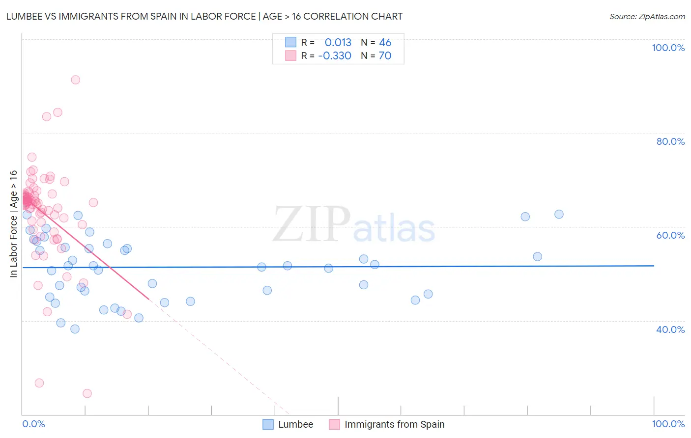 Lumbee vs Immigrants from Spain In Labor Force | Age > 16